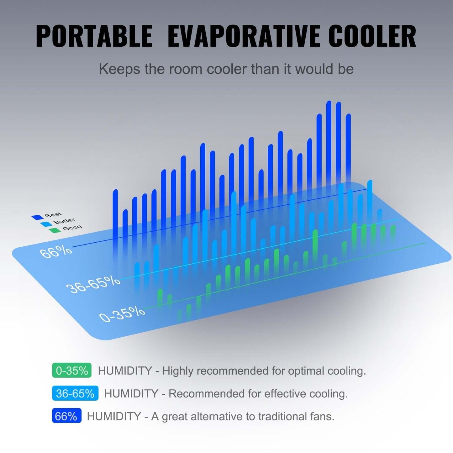 Refroidisseur d'air évaporatif VEVOR 2100 CFM - XLL-Gadgets
